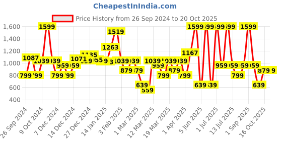 myntra.com DeFacto Girls Ankle Length Leggings defacto Price History Graph from 26 Sep 2024 to 20 Oct 2025