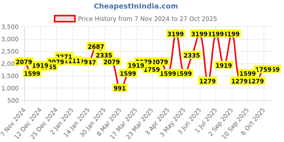 myntra.com DeFacto Girls Black & Silver-Toned Cotton Pullover with Embellished Detail defacto Price History Graph from 7 Nov 2024 to 27 Oct 2025