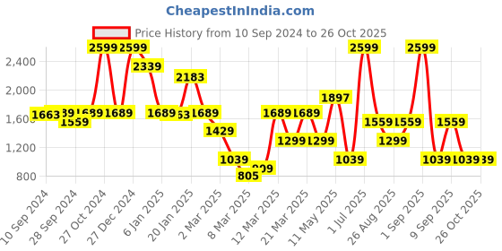 myntra.com DeFacto Girls Cardigan defacto Price History Graph from 10 Sep 2024 to 26 Oct 2025