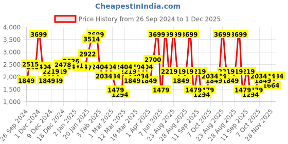 myntra.com DeFacto Girls Cargos Trousers defacto Price History Graph from 26 Sep 2024 to 1 Dec 2025