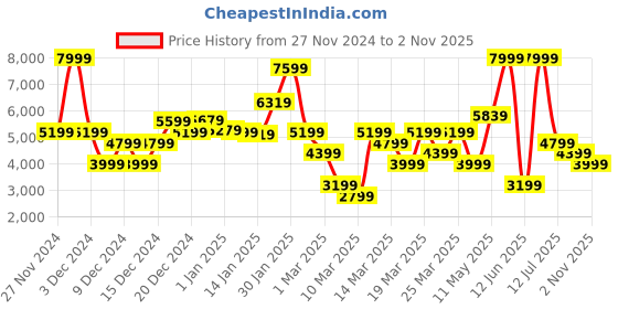 myntra.com DeFacto Girls Cotton Mid-Rise Cargos defacto Price History Graph from 27 Nov 2024 to 2 Nov 2025