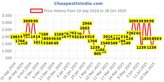 myntra.com DeFacto Girls Extended Sleeves Pockets T-shirt defacto Price History Graph from 10 Sep 2024 to 27 Oct 2025