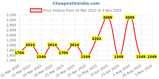myntra.com DeFacto Girls Floral Printed Trousers defacto Price History Graph from 10 Mar 2025 to 1 Nov 2025