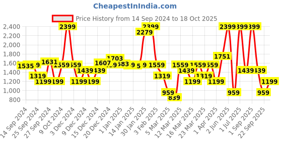myntra.com DeFacto Girls High Rise Tights defacto Price History Graph from 14 Sep 2024 to 18 Oct 2025