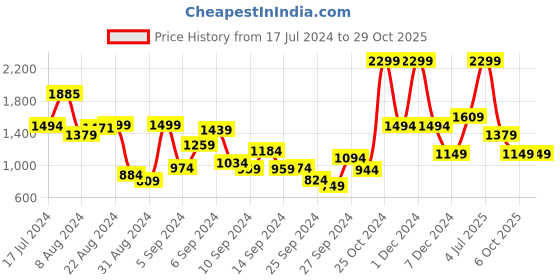 myntra.com DeFacto Girls Mid Rise Straight Fit Trousers defacto Price History Graph from 17 Jul 2024 to 29 Oct 2025