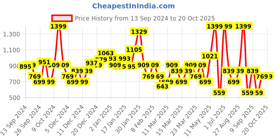 myntra.com DeFacto Girls Printed A-Line Midi Dress defacto Price History Graph from 13 Sep 2024 to 18 Oct 2025