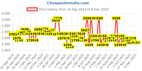 myntra.com DeFacto Girls Printed Basic Jumpsuit defacto Price History Graph from 10 Sep 2024 to 6 Dec 2025