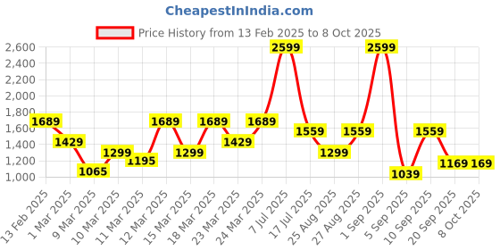 myntra.com DeFacto Girls Printed Basic Jumpsuit defacto Price History Graph from 13 Feb 2025 to 8 Oct 2025