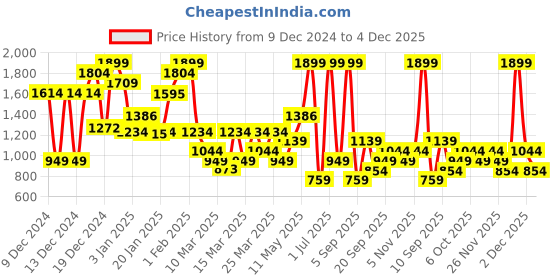 myntra.com DeFacto Girls Printed Beanie defacto Price History Graph from 9 Dec 2024 to 4 Dec 2025