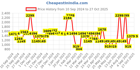 myntra.com DeFacto Girls Printed Cotton Romper defacto Price History Graph from 10 Sep 2024 to 27 Oct 2025