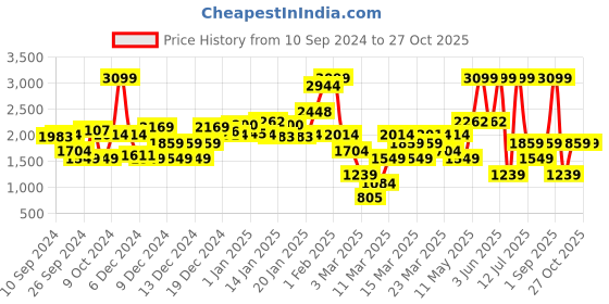 myntra.com DeFacto Girls Printed Cotton Romper defacto Price History Graph from 10 Sep 2024 to 27 Oct 2025