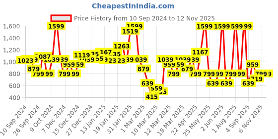 myntra.com DeFacto Girls Printed Pure Cotton Playsuit defacto Price History Graph from 10 Sep 2024 to 11 Nov 2025