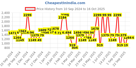 myntra.com DeFacto Girls Solid Flared Shorts defacto Price History Graph from 10 Sep 2024 to 16 Oct 2025