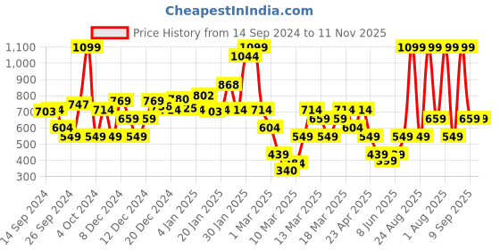 myntra.com DeFacto Girls Solid High Rise Tights defacto Price History Graph from 14 Sep 2024 to 11 Nov 2025