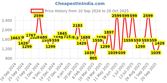 myntra.com DeFacto Girls Striped Pullover defacto Price History Graph from 10 Sep 2024 to 20 Oct 2025
