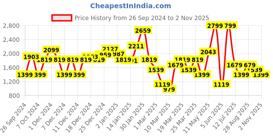 myntra.com DeFacto Girls Trousers defacto Price History Graph from 26 Sep 2024 to 2 Nov 2025