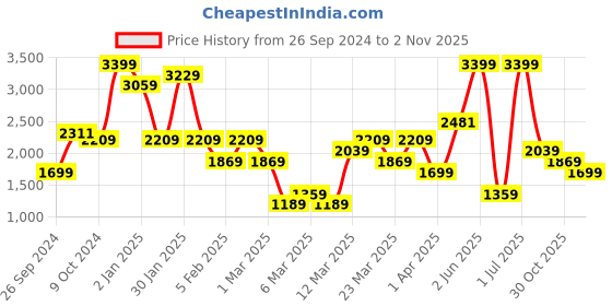 myntra.com DeFacto Girls Trousers defacto Price History Graph from 26 Sep 2024 to 2 Nov 2025