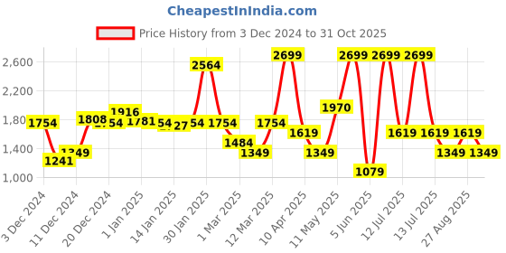 myntra.com DeFacto Girls Trousers defacto Price History Graph from 3 Dec 2024 to 31 Oct 2025