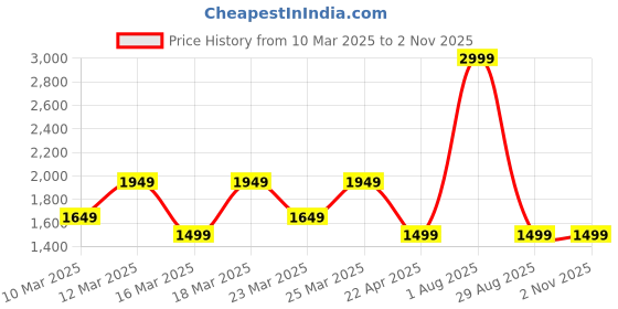 myntra.com DeFacto Girls Trousers defacto Price History Graph from 10 Mar 2025 to 1 Nov 2025