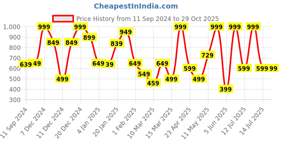 myntra.com DeFacto Girls Typography Printed Round Neck Cotton T-shirt defacto Price History Graph from 11 Sep 2024 to 28 Oct 2025