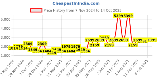 myntra.com DeFacto Graphic Printed Hooded Pullover Sweatshirt defacto Price History Graph from 7 Nov 2024 to 14 Oct 2025