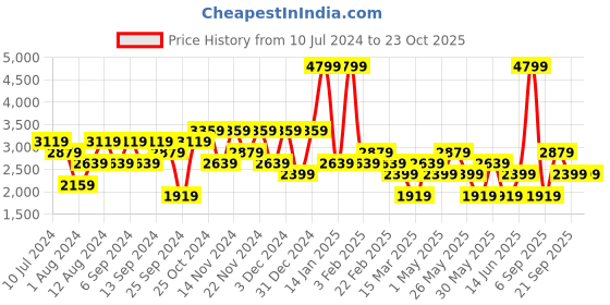 myntra.com DeFacto Graphic Printed Pullover Sweater defacto Price History Graph from 10 Jul 2024 to 23 Oct 2025