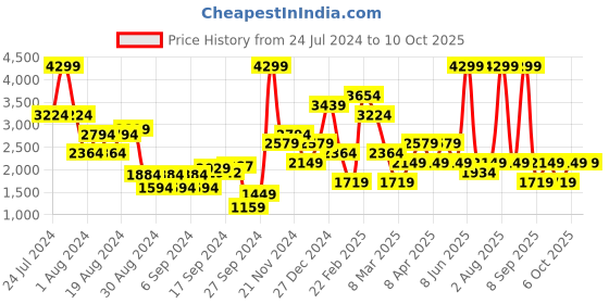 myntra.com DeFacto Graphic Printed Pullover Sweatshirt defacto Price History Graph from 24 Jul 2024 to 10 Oct 2025