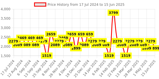 myntra.com DeFacto Graphic Printed Pullover Sweatshirt defacto Price History Graph from 17 Jul 2024 to 15 Jun 2025