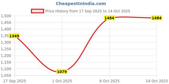 myntra.com DeFacto Graphic Printed Raglan Sleeves T-shirt defacto Price History Graph from 17 Sep 2025 to 13 Oct 2025
