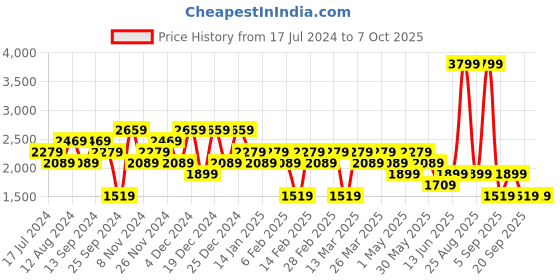 myntra.com DeFacto Graphic Printed Ribbed Pullover Sweatshirt defacto Price History Graph from 17 Jul 2024 to 7 Oct 2025