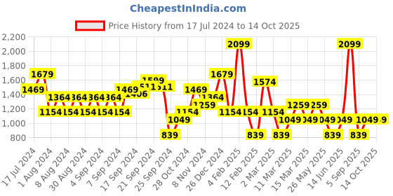 myntra.com DeFacto Graphic Printed Round Neck T-shirt defacto Price History Graph from 17 Jul 2024 to 14 Oct 2025
