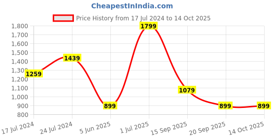myntra.com DeFacto Graphic Printed Shoulder Strap T-shirt Dress defacto Price History Graph from 17 Jul 2024 to 14 Oct 2025