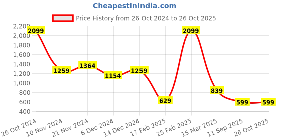 myntra.com DeFacto Green & White Tribal Print Halter Neck Crop Top defacto Price History Graph from 26 Oct 2024 to 26 Oct 2025