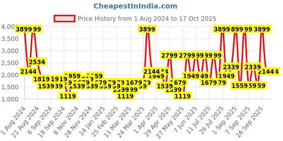 myntra.com DeFacto Half Zipper Ribbed Cotton Pullover defacto Price History Graph from 1 Aug 2024 to 16 Oct 2025