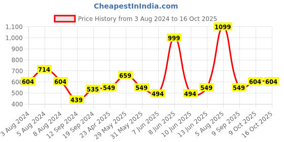 myntra.com DeFacto Halter Neck Typography Cotton Fitted Crop Top defacto Price History Graph from 3 Aug 2024 to 16 Oct 2025