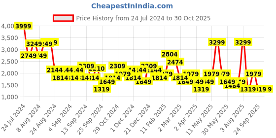 myntra.com DeFacto High Neck Acrylic Sweater defacto Price History Graph from 24 Jul 2024 to 29 Oct 2025