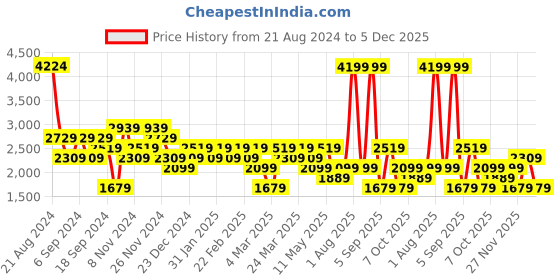 myntra.com DeFacto High Neck Pullover Sweatshirts defacto Price History Graph from 21 Aug 2024 to 5 Dec 2025
