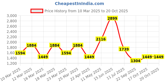 myntra.com DeFacto High Rise Flared Tights defacto Price History Graph from 10 Mar 2025 to 20 Oct 2025