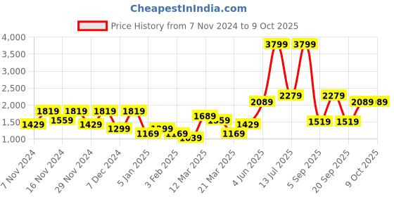 myntra.com DeFacto Hooded Drop Shoulder Pullover defacto Price History Graph from 7 Nov 2024 to 9 Oct 2025