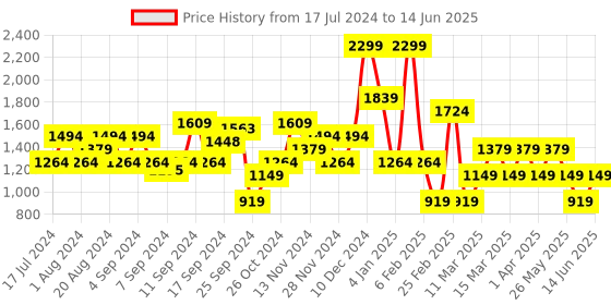myntra.com DeFacto Hooded Front-Open Crop Sweatshirt defacto Price History Graph from 17 Jul 2024 to 14 Jun 2025