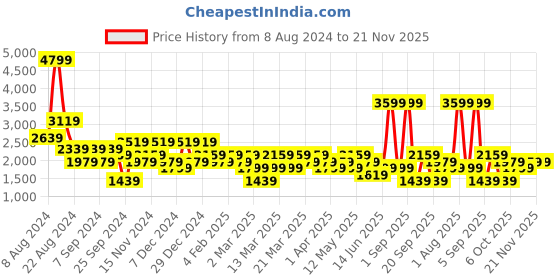 myntra.com DeFacto Hooded Front Open Pullover defacto Price History Graph from 8 Aug 2024 to 21 Nov 2025