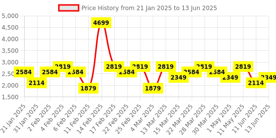 myntra.com DeFacto Hooded Front-Open Sweatshirt defacto Price History Graph from 21 Jan 2025 to 13 Jun 2025