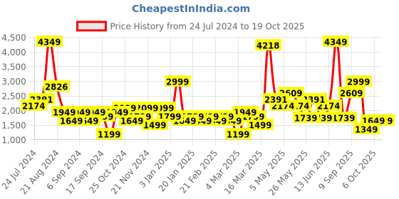 myntra.com DeFacto Hooded Long Sleeves Acrylic Front-Open Sweater defacto Price History Graph from 24 Jul 2024 to 17 Oct 2025