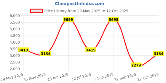 myntra.com DeFacto Hooded Long Sleeves Front-Open Acrylic Sweater defacto Price History Graph from 29 May 2025 to 12 Oct 2025