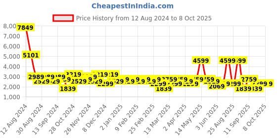 myntra.com DeFacto Hooded Long Sleeves Front-Open Sweatshirt defacto Price History Graph from 12 Aug 2024 to 6 Oct 2025