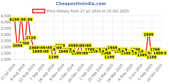 myntra.com DeFacto Hooded Long Sleeves Pullover defacto Price History Graph from 27 Jul 2024 to 10 Oct 2025