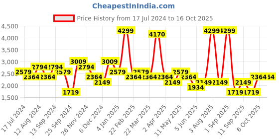 myntra.com DeFacto Hooded Long Sleeves Pullover Sweatshirt defacto Price History Graph from 17 Jul 2024 to 15 Oct 2025