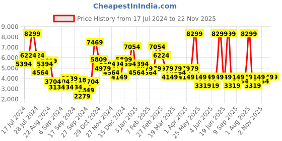 myntra.com DeFacto Hooded Longline Puffer Jacket defacto Price History Graph from 17 Jul 2024 to 21 Nov 2025
