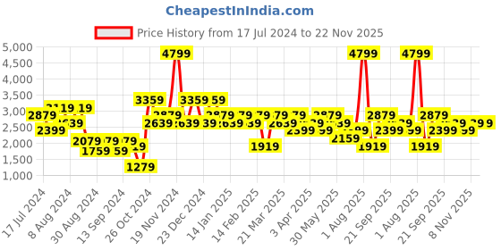 myntra.com DeFacto Hooded Pullover Sweatshirt defacto Price History Graph from 17 Jul 2024 to 22 Nov 2025
