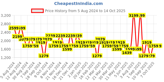 myntra.com DeFacto Hooded Pullover Sweatshirt defacto Price History Graph from 5 Aug 2024 to 13 Oct 2025